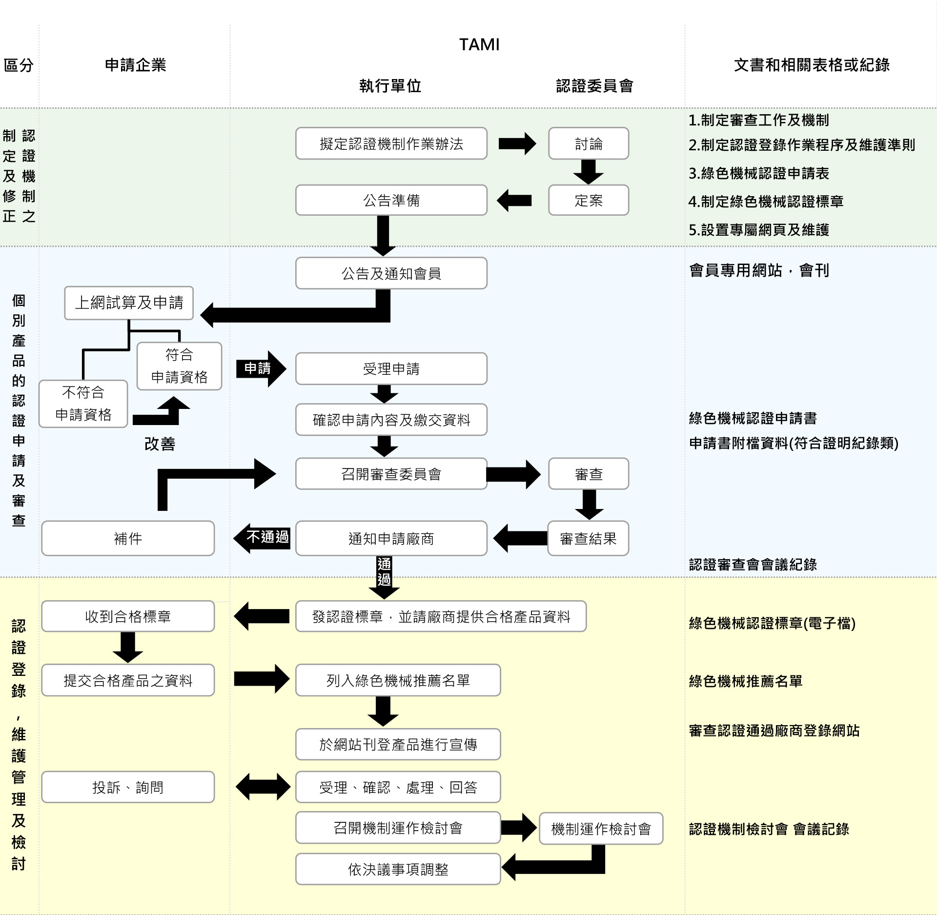 實施辦法作業說明